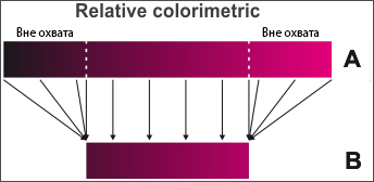        - Relative Colorimetric